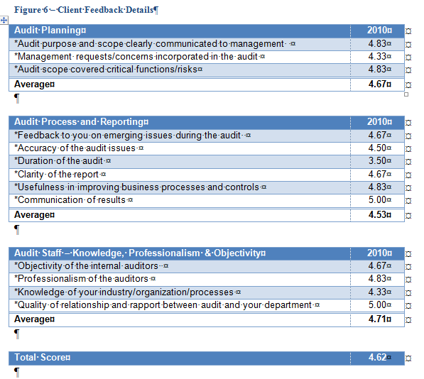 Building An Audit Client Satisfaction Survey